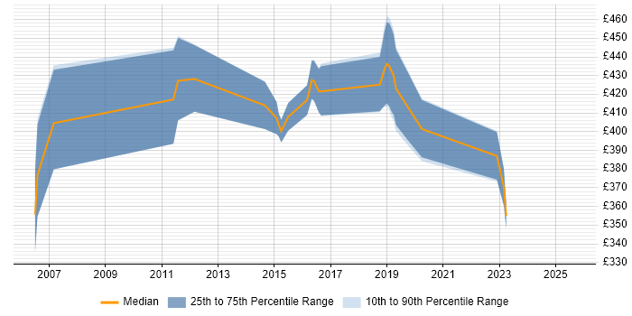 Contractor daily rate distribution trend for jobs in Newport citing Ergonomics Contractor daily rate distribution trend for jobs in Newport citing Ergonomics