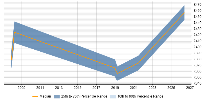 Contractor daily rate distribution trend for jobs in Newport citing Fat Client