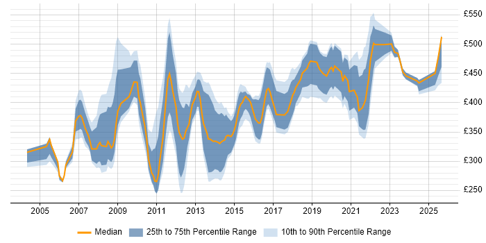 Contractor daily rate distribution trend for jobs in Newport citing Finance
