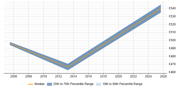 Contractor daily rate distribution trend for jobs in Newport citing Financial Institution