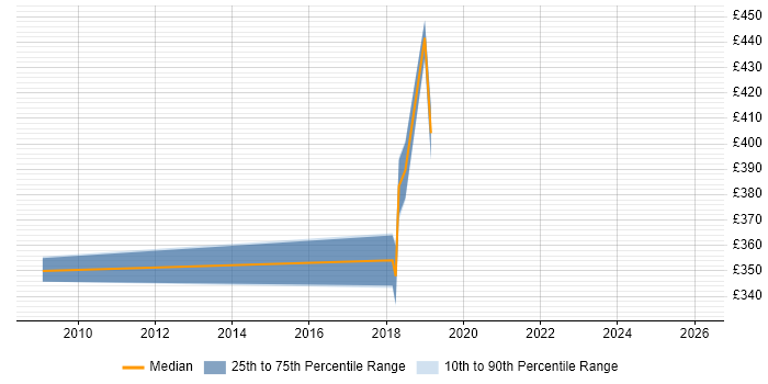 Contractor daily rate distribution trend for Firewall Engineer job vacancies in Newport