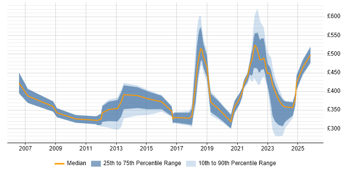 Contractor daily rate distribution trend for jobs in Newport citing Firewall
