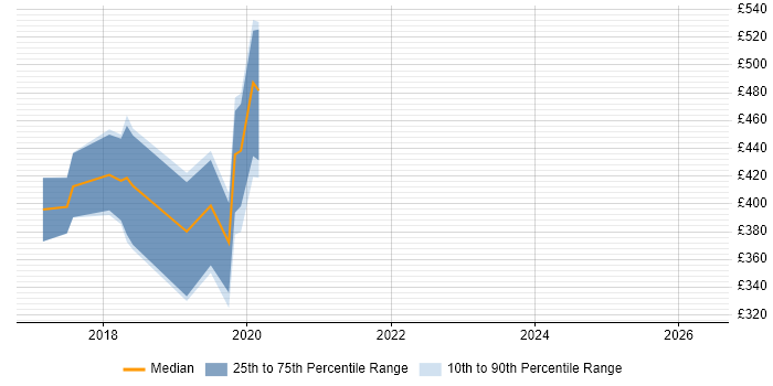 Contractor daily rate distribution trend for jobs in Newport citing Flask