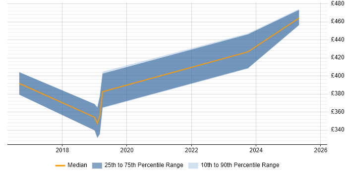 Contractor daily rate distribution trend for jobs in Newport citing Fortinet