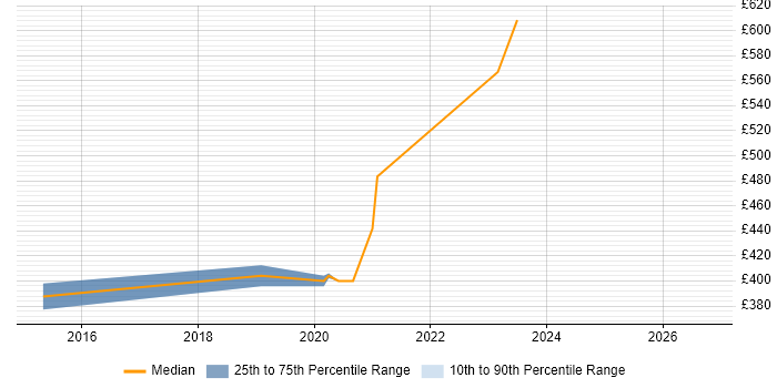 Contractor daily rate distribution trend for jobs in Newport citing FPGA Design