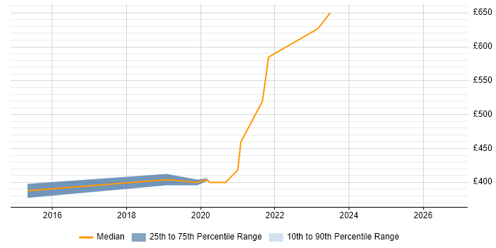 Contractor daily rate distribution trend for FPGA Engineer job vacancies in Newport