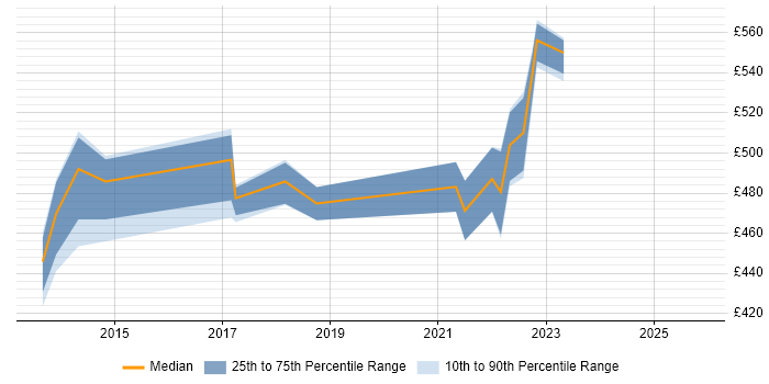 Contractor daily rate distribution trend for jobs in Newport citing GAP Analysis