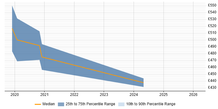 Contractor daily rate distribution trend for GCP Engineer job vacancies in Newport
