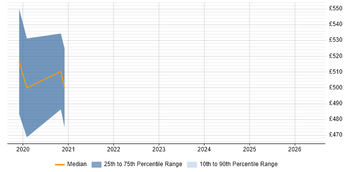 Contractor daily rate distribution trend for GCP Software Engineer job vacancies in Newport