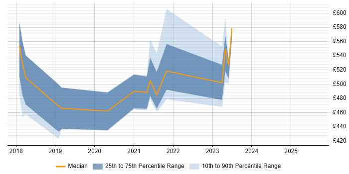 Contractor daily rate distribution trend for jobs in Newport citing GitLab