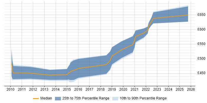 Contractor daily rate distribution trend for jobs in Newport citing HMG Security Policy Framework Contractor daily rate distribution trend for jobs in Newport citing HMG Security Policy Framework