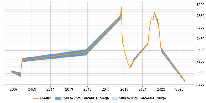 Contractor daily rate distribution trend for jobs in Newport citing HND