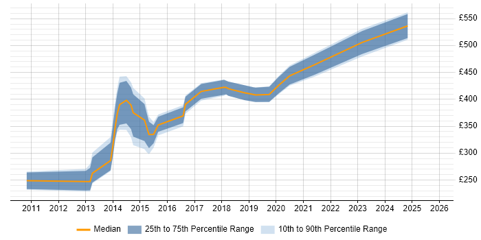 Contractor daily rate distribution trend for jobs in Newport citing HTML5