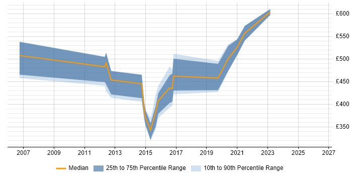 Contractor daily rate distribution trend for jobs in Newport citing HTTP