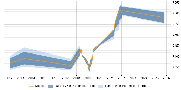 Contractor daily rate distribution trend for jobs in Newport citing Hyper-V