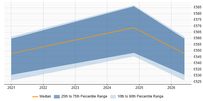 Contractor daily rate distribution trend for jobs in Newport citing Identity Access Management