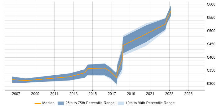 Contractor daily rate distribution trend for jobs in Newport citing Impact Analysis