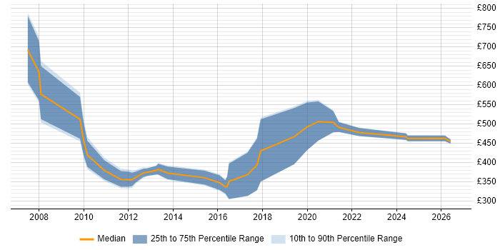 Contractor daily rate distribution trend for jobs in Newport citing Influencing Skills