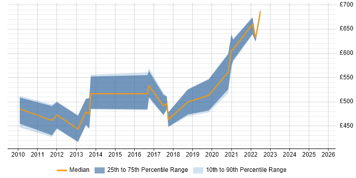 Contractor daily rate distribution trend for jobs in Newport citing Information Assurance