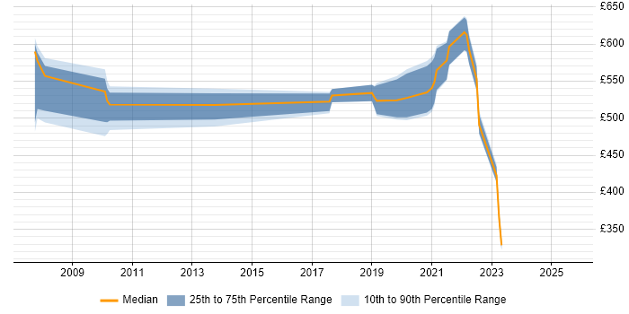Contractor daily rate distribution trend for jobs in Newport citing Information Security Contractor daily rate distribution trend for jobs in Newport citing Information Security