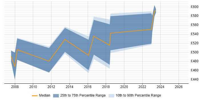 Contractor daily rate distribution trend for Infrastructure Architect job vacancies in Newport