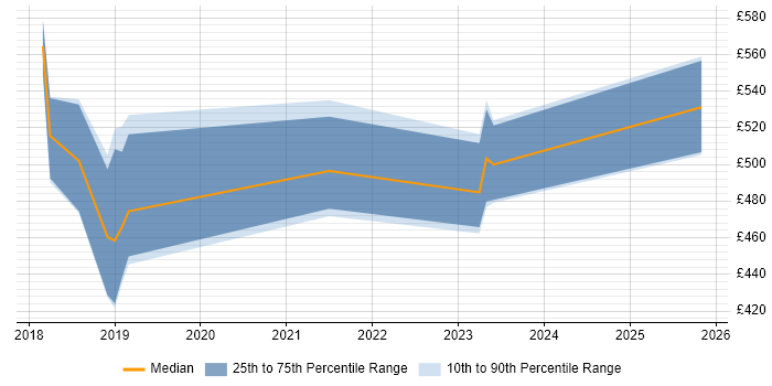 Contractor daily rate distribution trend for jobs in Newport citing Infrastructure Automation