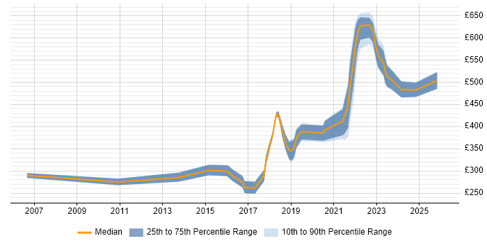 Contractor daily rate distribution trend for Infrastructure Engineer job vacancies in Newport