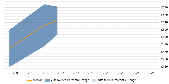 Contractor daily rate distribution trend for Infrastructure Technical Architect job vacancies in Newport