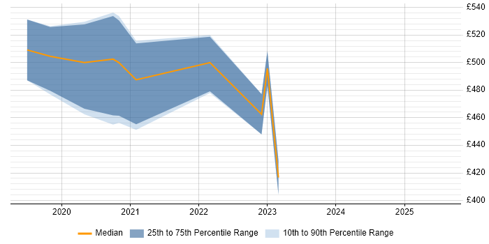 Contractor daily rate distribution trend for jobs in Newport citing Interaction Design Contractor daily rate distribution trend for jobs in Newport citing Interaction Design