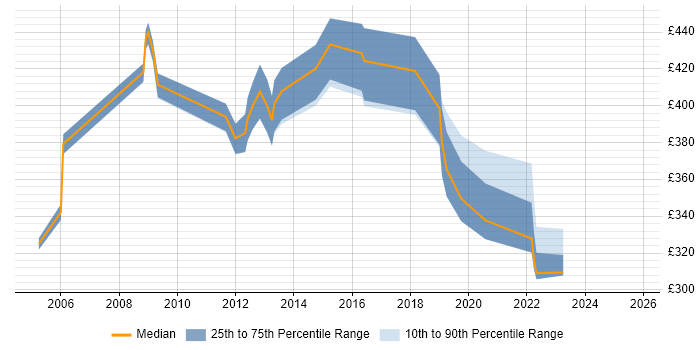 Contractor daily rate distribution trend for jobs in Newport citing Internet Contractor daily rate distribution trend for jobs in Newport citing Internet