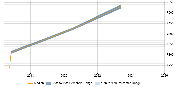 Contractor daily rate distribution trend for jobs in Newport citing iSCSI Contractor daily rate distribution trend for jobs in Newport citing iSCSI