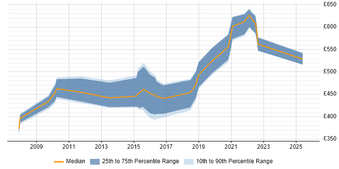 Contractor daily rate distribution trend for jobs in Newport citing ISO/IEC 27001 Contractor daily rate distribution trend for jobs in Newport citing ISO/IEC 27001
