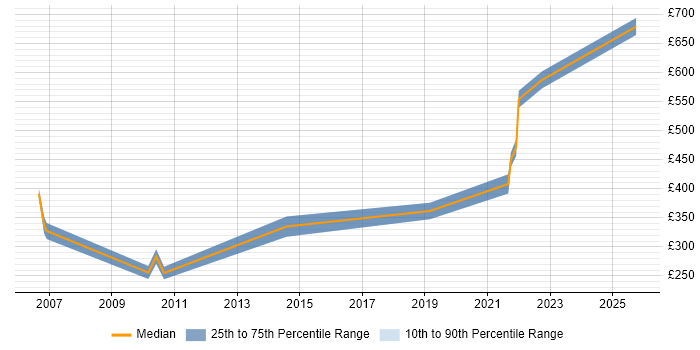 Contractor daily rate distribution trend for jobs in Newport citing ISTQB Foundation Certification Contractor daily rate distribution trend for jobs in Newport citing ISTQB Foundation Certification