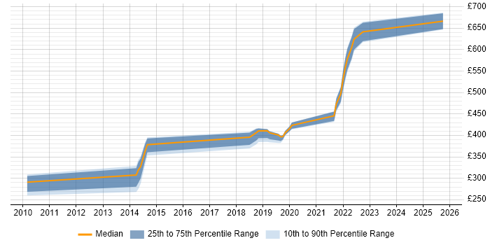Contractor daily rate distribution trend for jobs in Newport citing ISTQB
