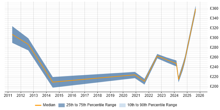 Contractor daily rate distribution trend for IT Analyst job vacancies in Newport