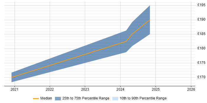 Contractor daily rate distribution trend for IT Support Analyst job vacancies in Newport