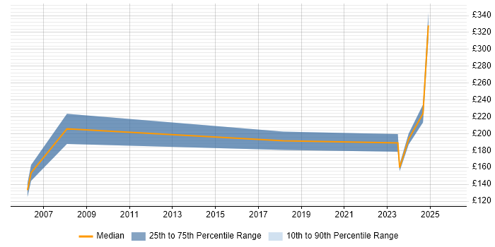 Contractor daily rate distribution trend for IT Support Engineer job vacancies in Newport