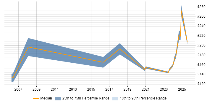 Contractor daily rate distribution trend for IT Support job vacancies in Newport