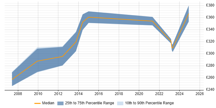 Contractor daily rate distribution trend for jobs in Newport citing ITIL Certification