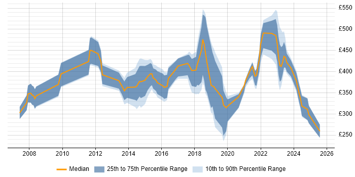 Contractor daily rate distribution trend for jobs in Newport citing ITIL