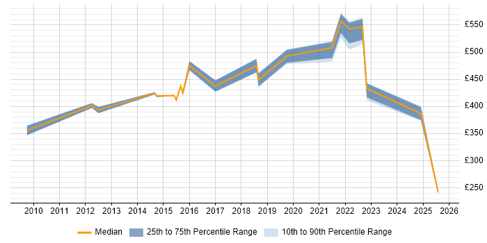Contractor daily rate distribution trend for jobs in Newport citing ITSM