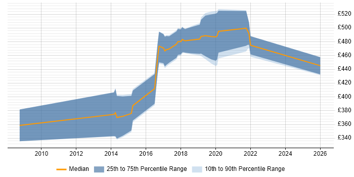 Contractor daily rate distribution trend for Java Engineer job vacancies in Newport