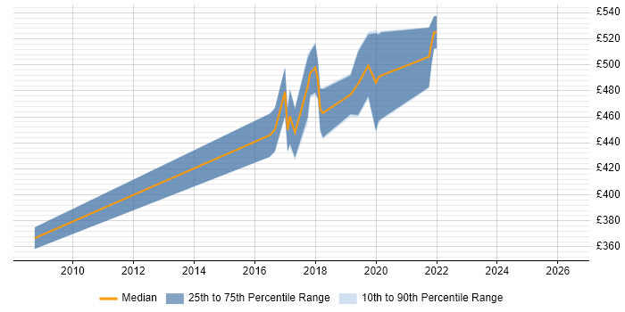 Contractor daily rate distribution trend for Java Software Engineer job vacancies in Newport