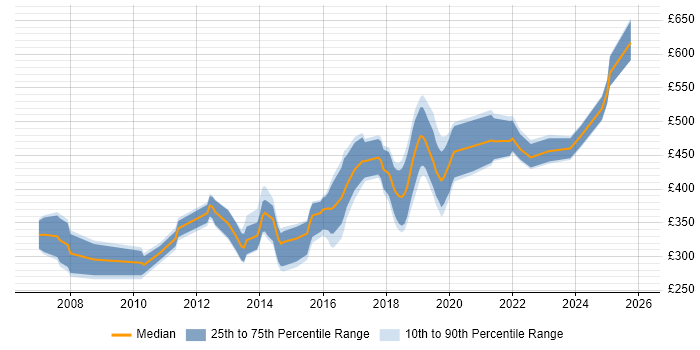Contractor daily rate distribution trend for jobs in Newport citing JavaScript