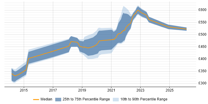 Contractor daily rate distribution trend for jobs in Newport citing JIRA