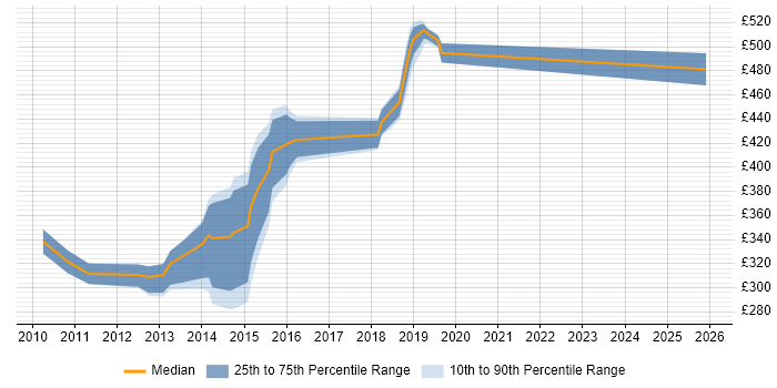 Contractor daily rate distribution trend for jobs in Newport citing jQuery