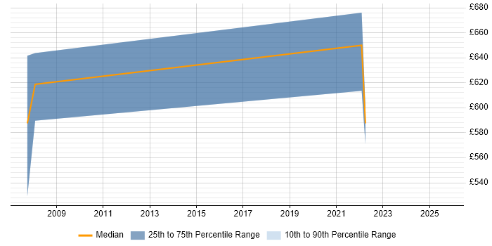 Contractor daily rate distribution trend for jobs in Newport citing JSP 440