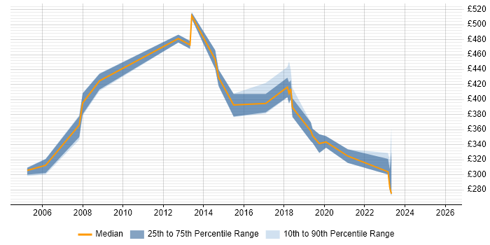 Contractor daily rate distribution trend for jobs in Newport citing Juniper
