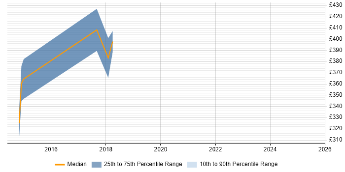 Contractor daily rate distribution trend for jobs in Newport citing Kalman Filter Contractor daily rate distribution trend for jobs in Newport citing Kalman Filter