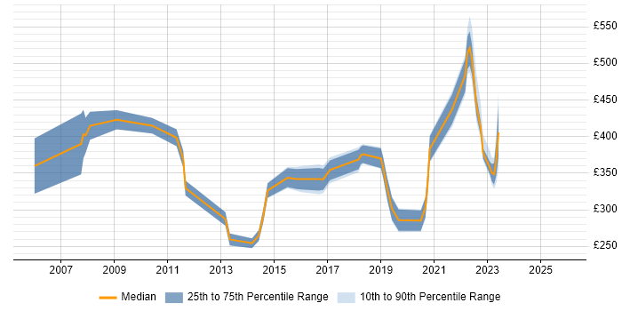 Contractor daily rate distribution trend for jobs in Newport citing LAN